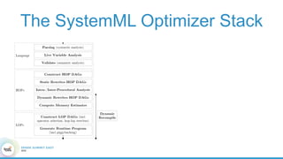 The SystemML Optimizer Stack
 