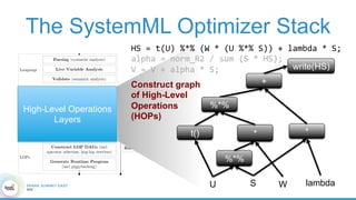 +
The SystemML Optimizer Stack
High-Level Operations
Layers
HS	=	t(U)	%*%	(W	*	(U	%*%	S))	+	lambda	*	S;	
alpha	=	norm_R2	/	sum	(S	*	HS);	
V	=	V	+	alpha	*	S;			
	
%*%
WU S
*t()
lambda
*
%*%
write(HS)
Construct graph
of High-Level
Operations
(HOPs)
 