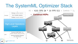 +
The SystemML Optimizer Stack
High-Level Operations
Layers
HS	=	t(U)	%*%	(W	*	(U	%*%	S))	+	lambda	*	S;	
%*%
WU S
*t()
lambda
*
%*%
write(HS)•  Construct HOPs
 