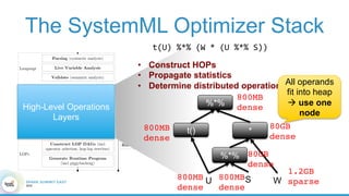 The SystemML Optimizer Stack
High-Level Operations
Layers
HS	=	t(U)	%*%	(W	*	(U	%*%	S))	
%*%
WU S
*t()
%*%
1.2GB 
sparse
80GB 
dense
80GB 
dense
800MB 
dense
800MB 
dense
800MB 
dense
•  Construct HOPs
•  Propagate statistics
•  Determine distributed operationsAll operands
fit into heap
à use one
node
800MB 
dense
 