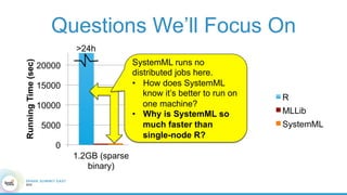 Questions We’ll Focus On
0
5000
10000
15000
20000
1.2GB (sparse
binary)
12GB 120GB
RunningTime(sec)
R
MLLib
SystemML
>24h>24h
OOM
OOM
SystemML runs no
distributed jobs here.
•  How does SystemML
know it’s better to run on
one machine?
•  Why is SystemML so
much faster than
single-node R?
 