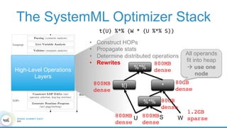 The SystemML Optimizer Stack
High-Level Operations
Layers
HS	=	t(U)	%*%	(W	*	(U	%*%	S))	
%*%
WU S
*t()
%*%
1.2GB 
sparse
80GB 
dense
80GB 
dense
800MB 
dense
800MB 
dense
800MB 
dense
All operands
fit into heap
à use one
node
•  Construct HOPs
•  Propagate stats
•  Determine distributed operations
•  Rewrites
800MB 
dense
 