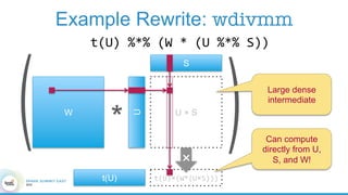 Example Rewrite: wdivmm
W
S
U
U × S
*( (
t(U) t(U)×(W*(U×S)))	
×
Large dense
intermediate
Can compute
directly from U,
S, and W!
t(U)	%*%	(W	*	(U	%*%	S))	
 