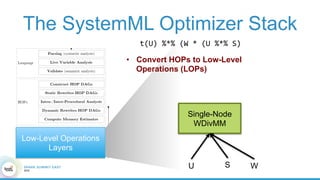 The SystemML Optimizer Stack
Low-Level Operations
Layers
HS	=	t(U)	%*%	(W	*	(U	%*%	S)	
Single-Node
WDivMM
WU S
•  Convert HOPs to Low-Level
Operations (LOPs)
 