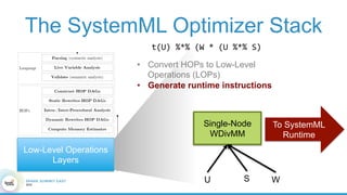 The SystemML Optimizer Stack
Low-Level Operations
Layers
HS	=	t(U)	%*%	(W	*	(U	%*%	S)	
Single-Node
WDivMM
WU S
•  Convert HOPs to Low-Level
Operations (LOPs)
•  Generate runtime instructions
To SystemML
Runtime
 