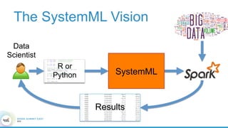 The SystemML Vision
R or
Python
Data
Scientist
Results
SystemML
 