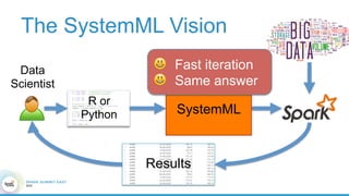 The SystemML Vision
R or
Python
Data
Scientist
Results
SystemML
😃 Fast iteration
😃 Same answer
 