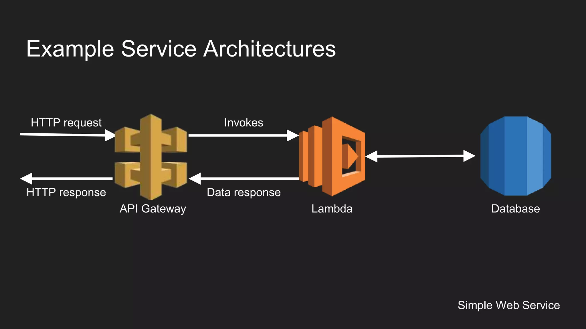 Example Service Architectures
API Gateway
HTTP request Invokes
Lambda
Data response
Simple Web Service
Database
HTTP response
 