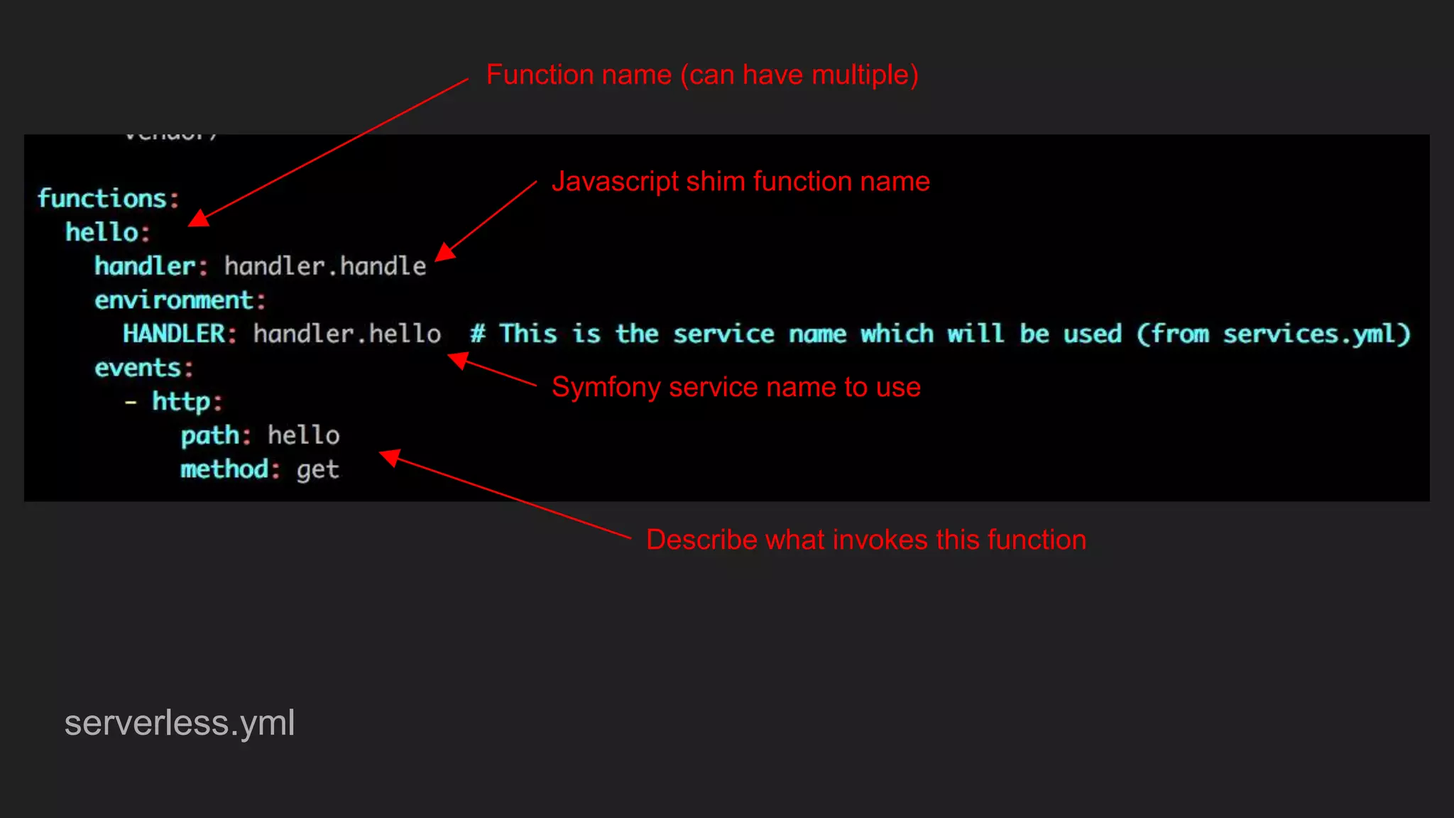 serverless.yml
Function name (can have multiple)
Javascript shim function name
Symfony service name to use
Describe what invokes this function
 