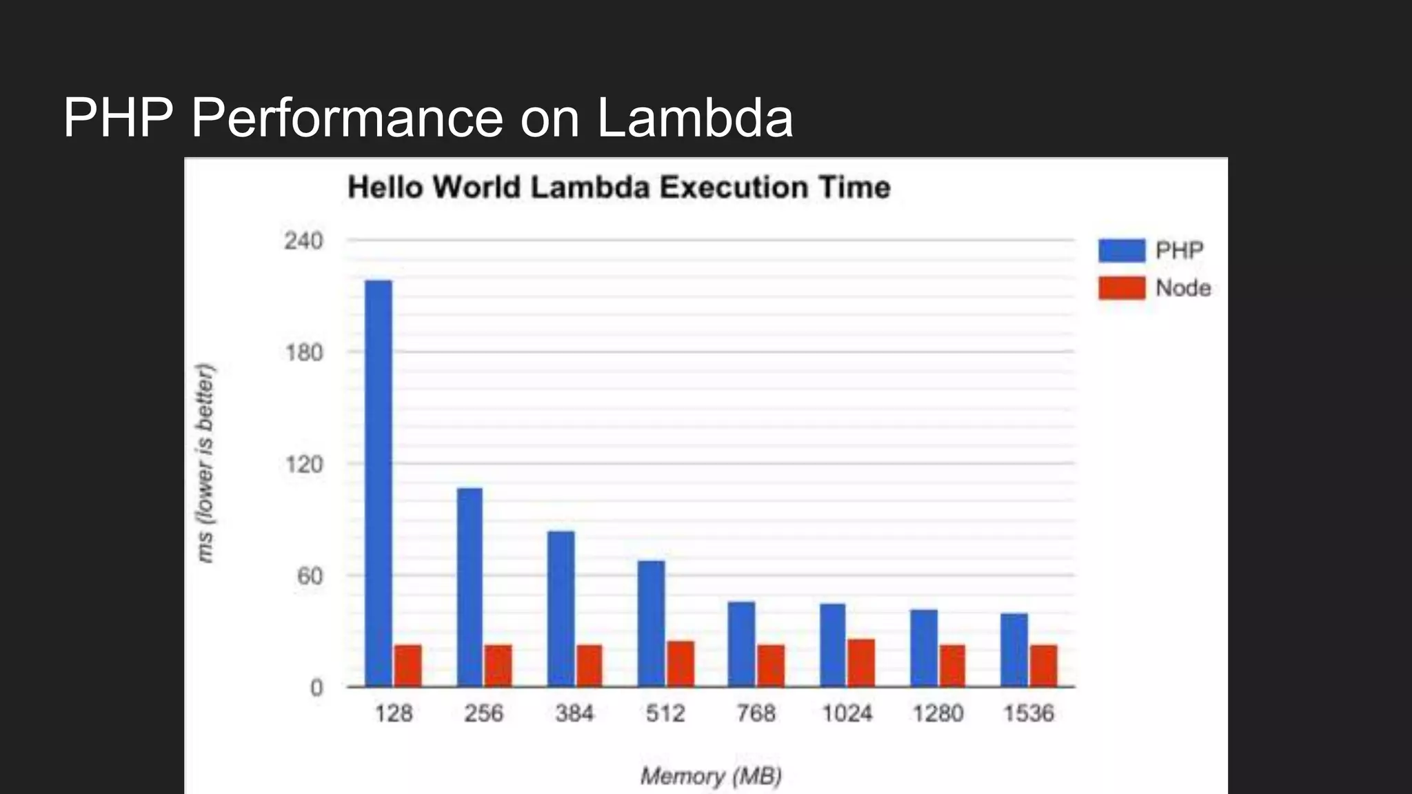 PHP Performance on Lambda
 