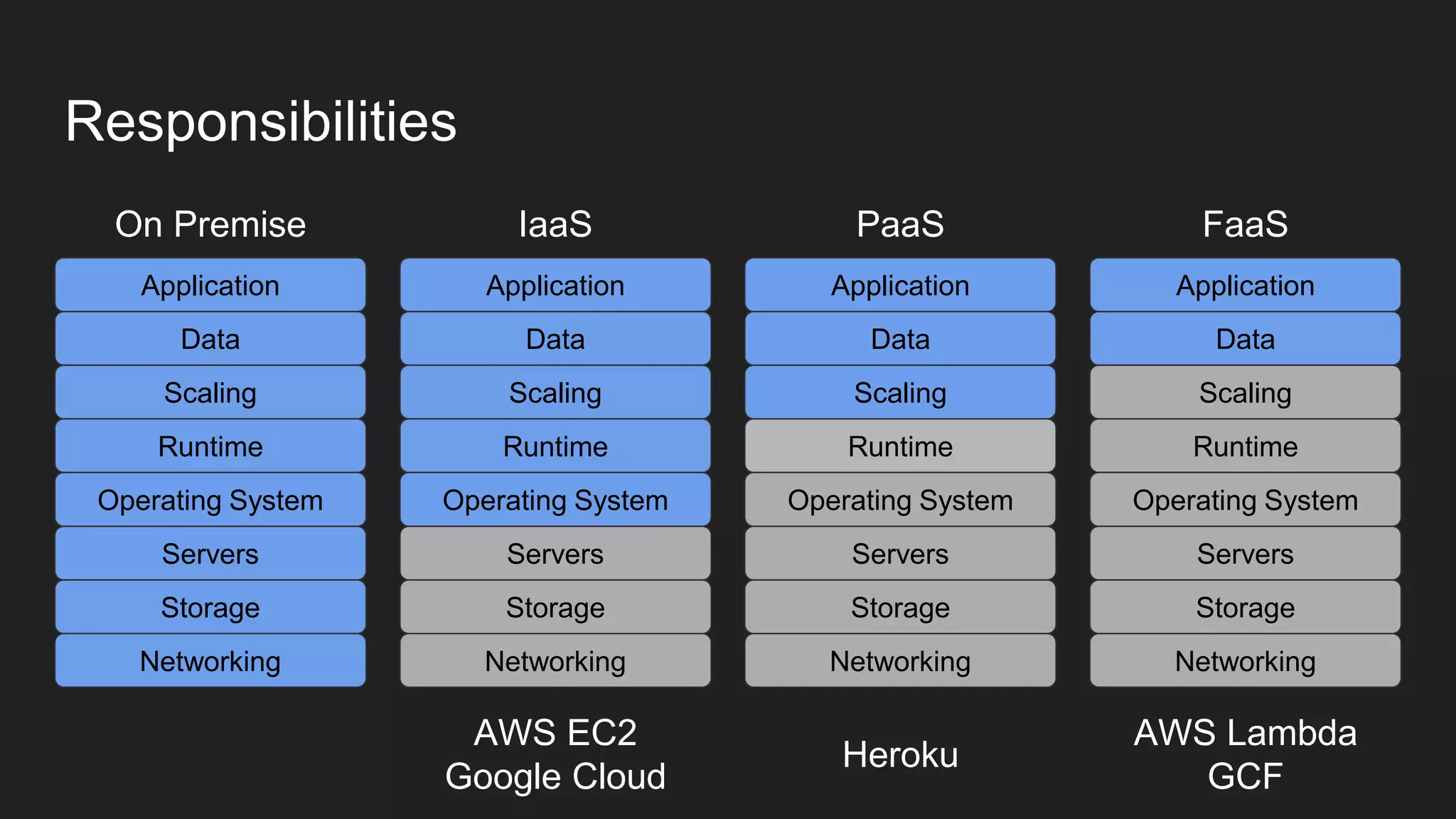 Responsibilities
Application
Data
Scaling
Runtime
Operating System
Servers
Storage
Networking
Application
Data
Scaling
Runtime
Operating System
Servers
Storage
Networking
Application
Data
Scaling
Runtime
Operating System
Servers
Storage
Networking
Application
Data
Scaling
Runtime
Operating System
Servers
Storage
Networking
On Premise IaaS PaaS FaaS
AWS EC2
Google Cloud
Heroku
AWS Lambda
GCF
 