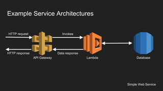 Example Service Architectures
API Gateway
HTTP request Invokes
Lambda
Data response
Simple Web Service
Database
HTTP response
 