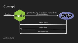 Architecture
./php handler.php <eventData> <contextData>
(inc environment)
stdout: result
stderr: logs
fd3: command
invokes
Concept
 