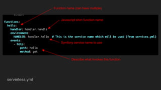 serverless.yml
Function name (can have multiple)
Javascript shim function name
Symfony service name to use
Describe what invokes this function
 