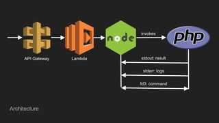 Architecture
invokes
stdout: result
stderr: logs
fd3: command
API Gateway Lambda
 