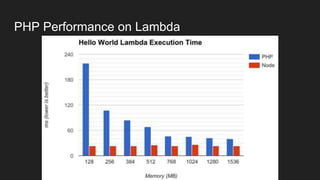 PHP Performance on Lambda
 