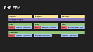 PHP-FPM
PHP
Handler ExecutionBoot
PHP
Handler ExecutionBoot
PHP
Handler ExecutionBoot
Request 1 Request 2 Request 3
Lambda Lifespan
PHP-FPM
Handler ExecutionBoot Handler Execution Handler Execution
 