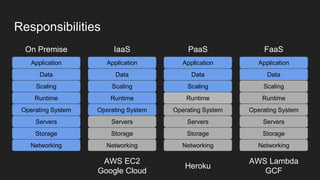 Responsibilities
Application
Data
Scaling
Runtime
Operating System
Servers
Storage
Networking
Application
Data
Scaling
Runtime
Operating System
Servers
Storage
Networking
Application
Data
Scaling
Runtime
Operating System
Servers
Storage
Networking
Application
Data
Scaling
Runtime
Operating System
Servers
Storage
Networking
On Premise IaaS PaaS FaaS
AWS EC2
Google Cloud
Heroku
AWS Lambda
GCF
 