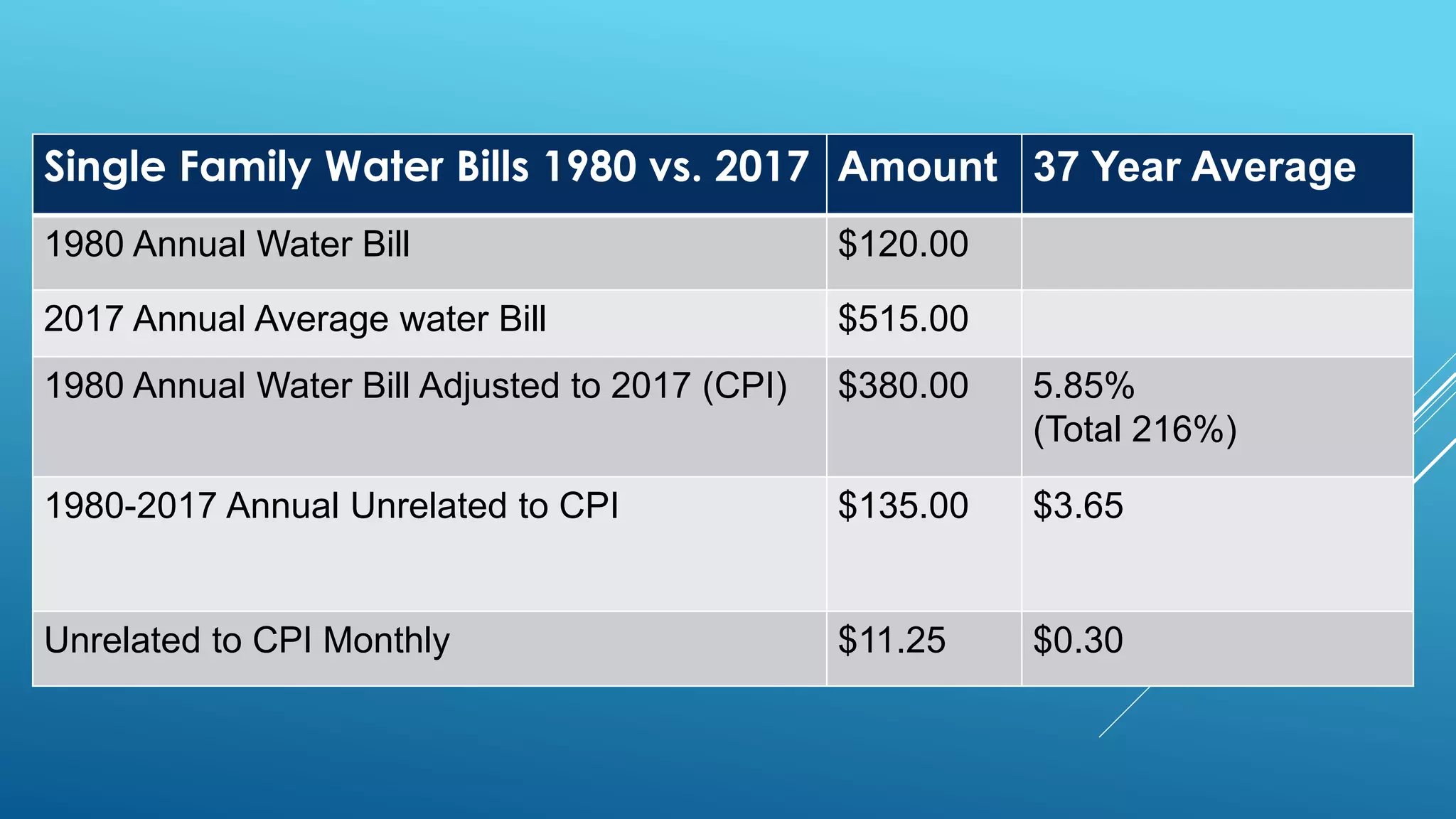 Single Family Water Bills 1980 vs. 2017 Amount 37 Year Average
1980 Annual Water Bill $120.00
2017 Annual Average water Bill $515.00
1980 Annual Water Bill Adjusted to 2017 (CPI) $380.00 5.85%
(Total 216%)
1980-2017 Annual Unrelated to CPI $135.00 $3.65
Unrelated to CPI Monthly $11.25 $0.30
 