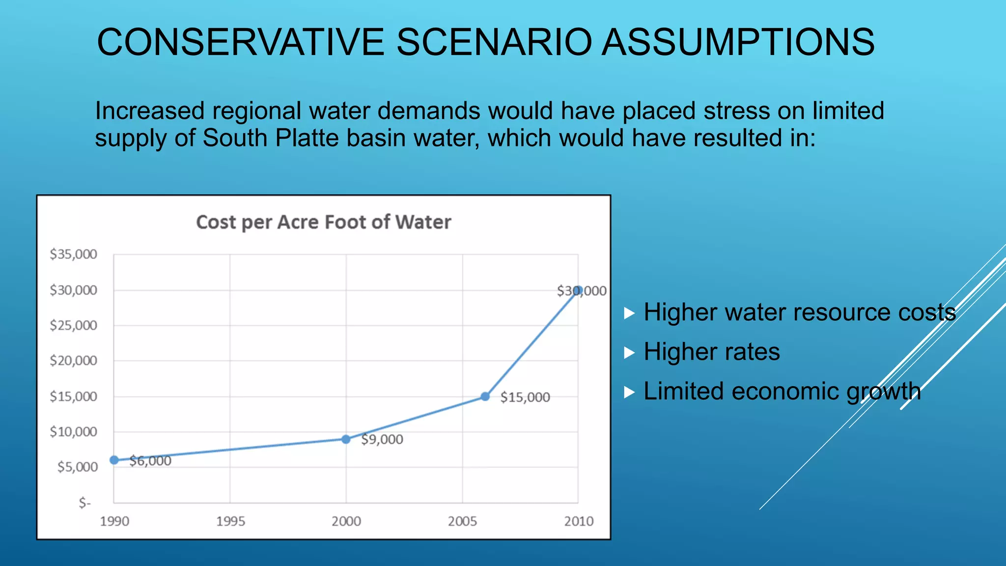 CONSERVATIVE SCENARIO ASSUMPTIONS
 Higher water resource costs
 Higher rates
 Limited economic growth
Increased regional water demands would have placed stress on limited
supply of South Platte basin water, which would have resulted in:
 
