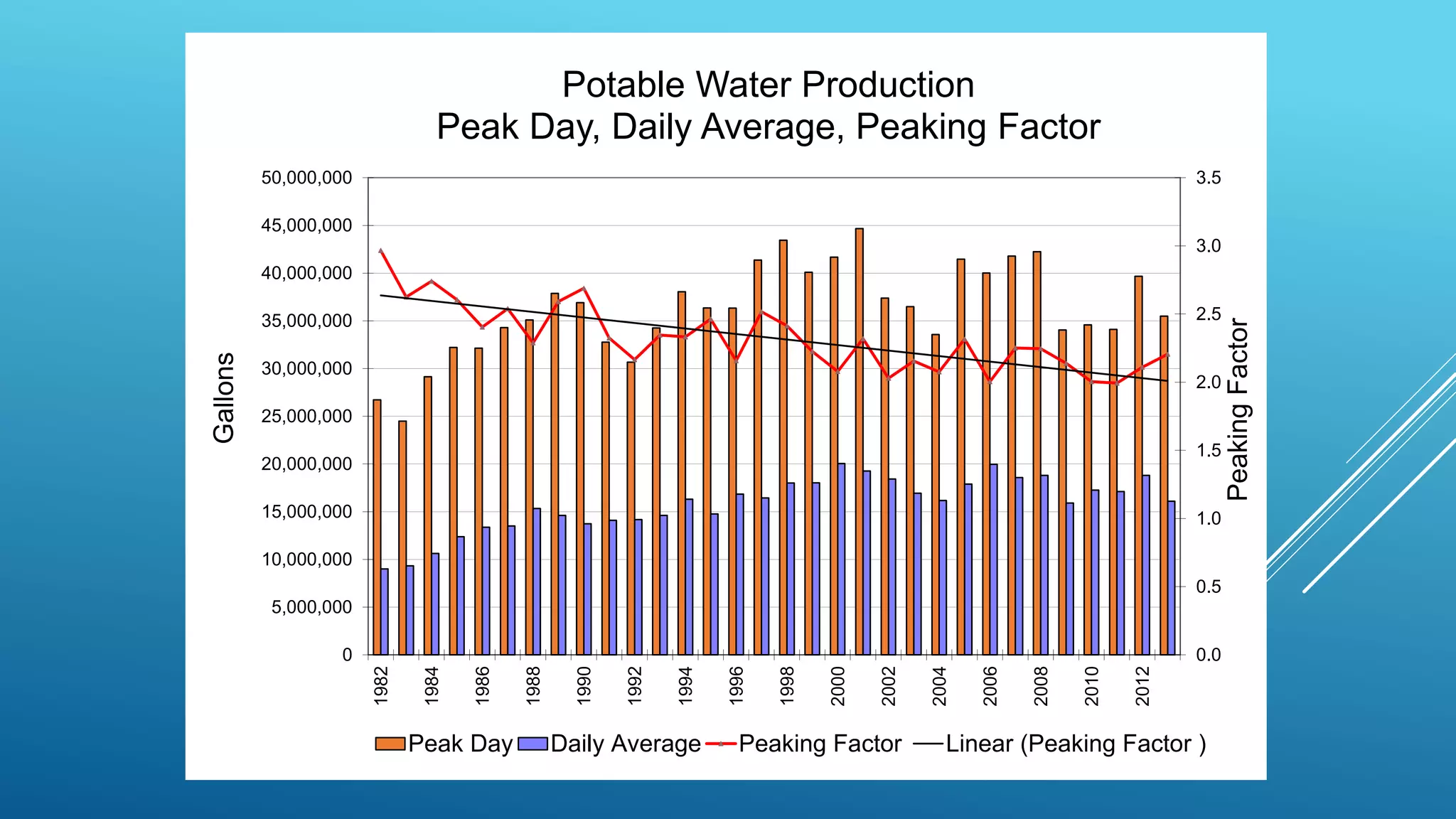 0.0
0.5
1.0
1.5
2.0
2.5
3.0
3.5
0
5,000,000
10,000,000
15,000,000
20,000,000
25,000,000
30,000,000
35,000,000
40,000,000
45,000,000
50,000,000
1982
1984
1986
1988
1990
1992
1994
1996
1998
2000
2002
2004
2006
2008
2010
2012
PeakingFactor
Gallons
Potable Water Production
Peak Day, Daily Average, Peaking Factor
Peak Day Daily Average Peaking Factor Linear (Peaking Factor )
 