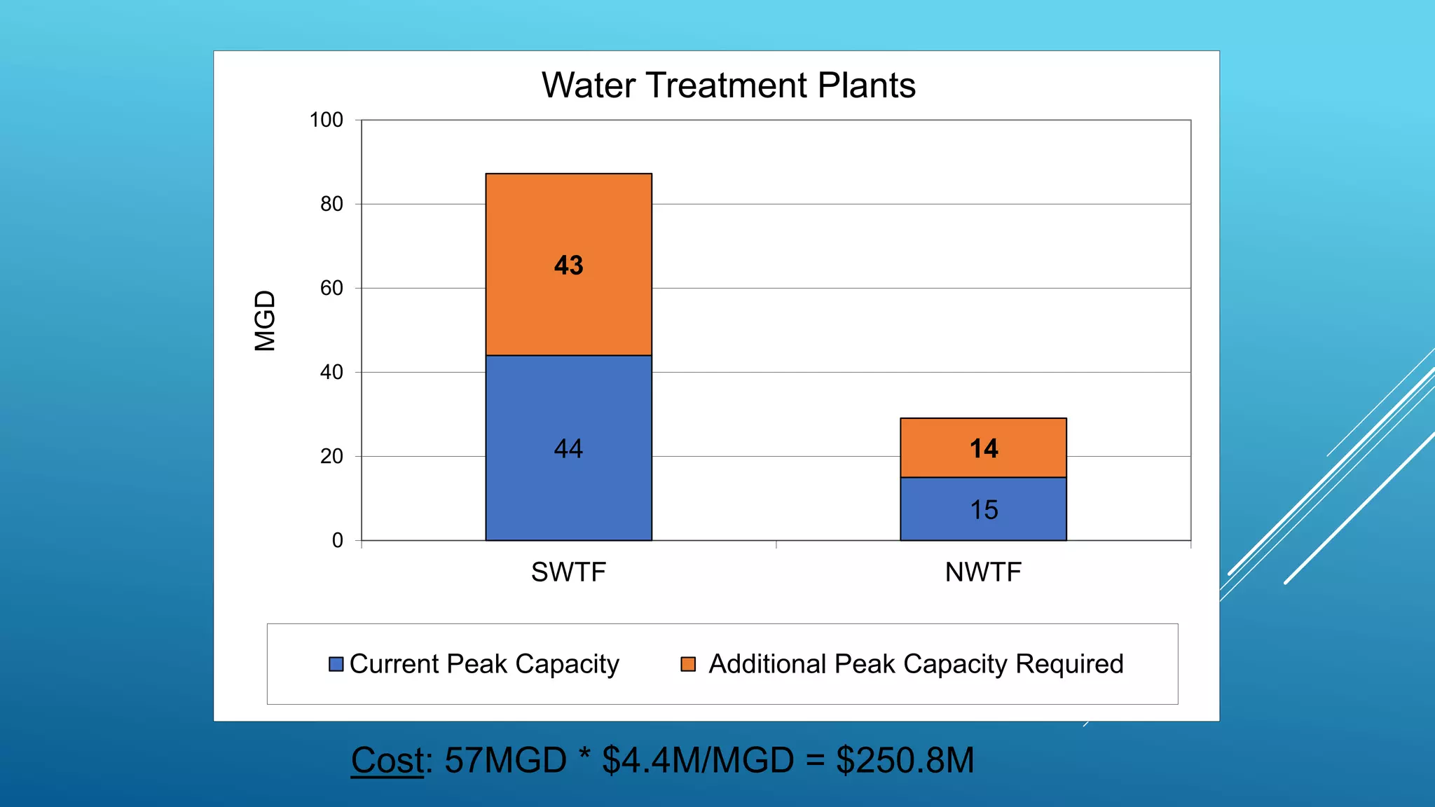 Total peak day = 111 MGD
Cost: 57MGD * $4.4M/MGD = $250.8M
44
15
43
14
0
20
40
60
80
100
SWTF NWTF
MGD
Water Treatment Plants
Current Peak Capacity Additional Peak Capacity Required
 