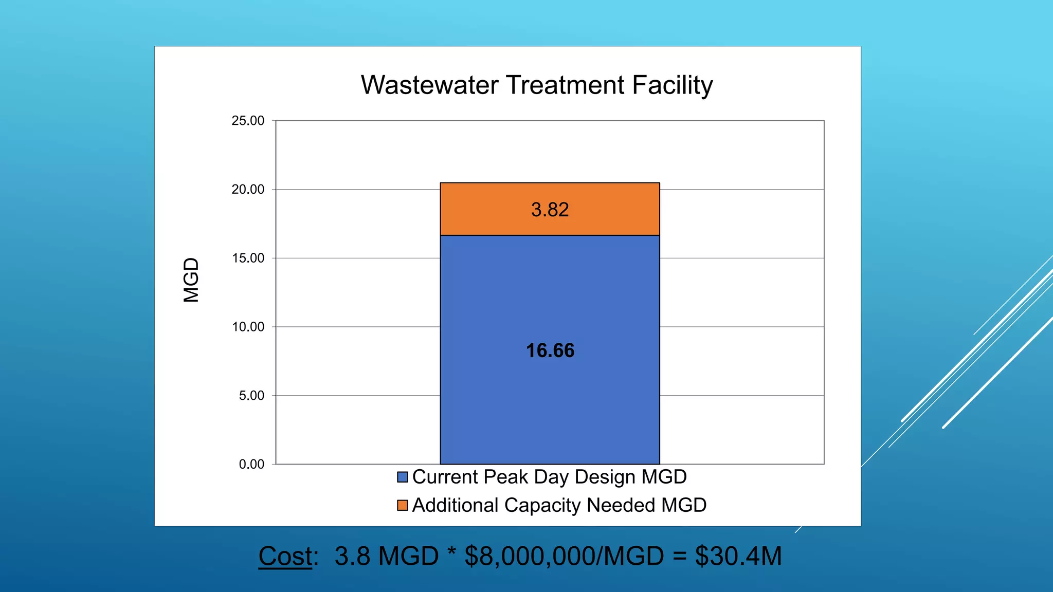 Cost: 3.8 MGD * $8,000,000/MGD = $30.4M
16.66
3.82
0.00
5.00
10.00
15.00
20.00
25.00
MGD
Wastewater Treatment Facility
Current Peak Day Design MGD
Additional Capacity Needed MGD
 