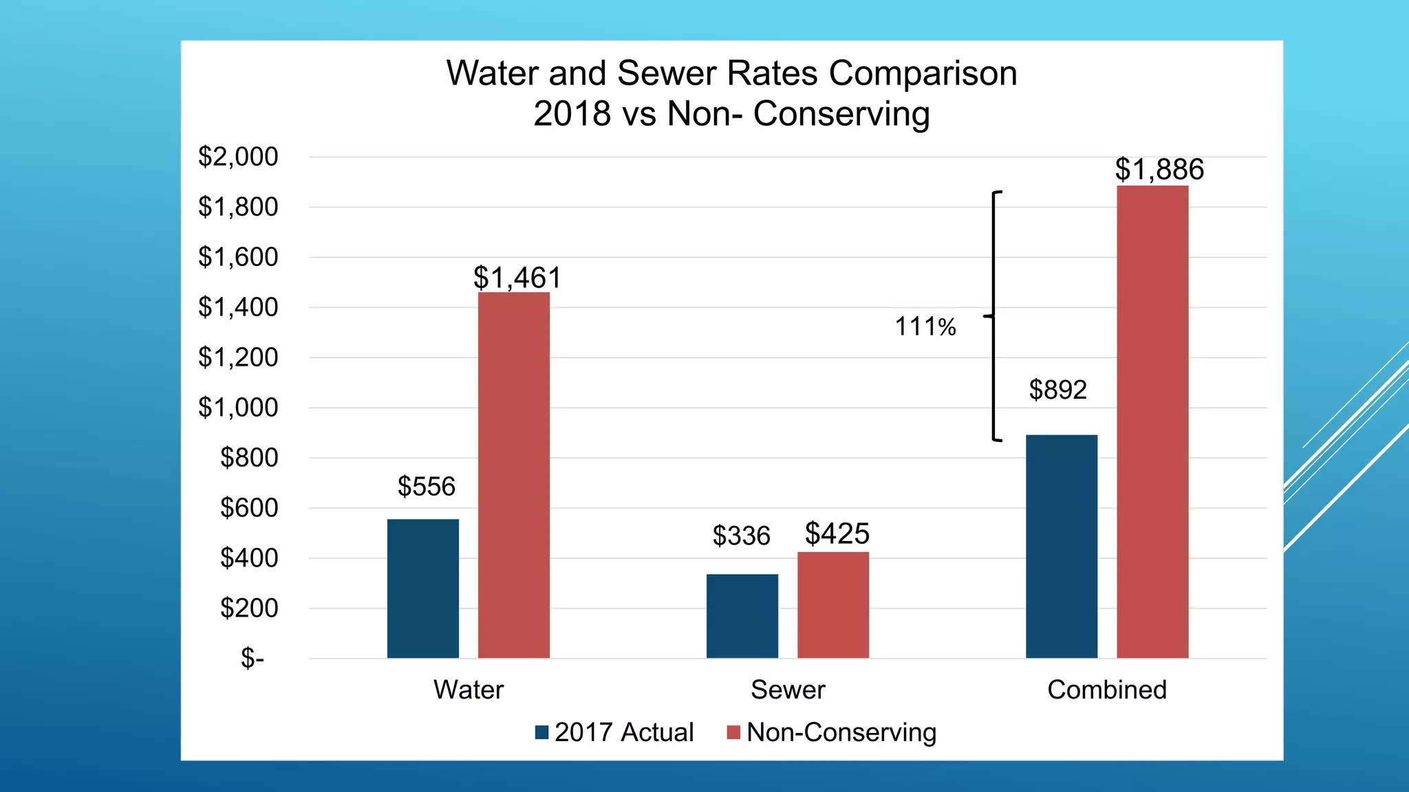 $556
$336
$892
$1,461
$425
$1,886
$-
$200
$400
$600
$800
$1,000
$1,200
$1,400
$1,600
$1,800
$2,000
Water Sewer Combined
Water and Sewer Rates Comparison
2018 vs Non- Conserving
2017 Actual Non-Conserving
111%
 