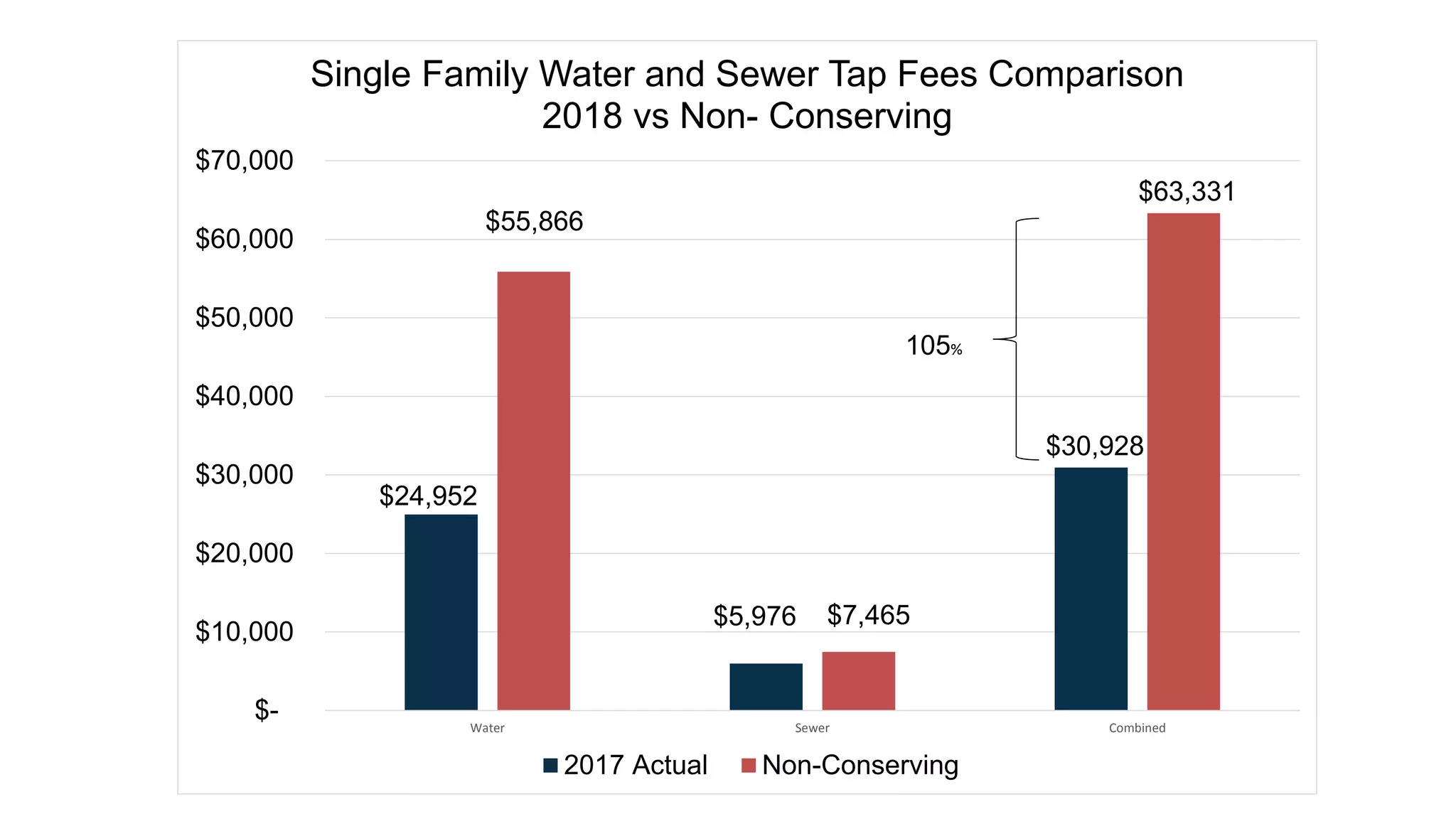 $24,952
$5,976
$30,928
$55,866
$7,465
$63,331
$-
$10,000
$20,000
$30,000
$40,000
$50,000
$60,000
$70,000
Water Sewer Combined
Single Family Water and Sewer Tap Fees Comparison
2018 vs Non- Conserving
2017 Actual Non-Conserving
105%
 