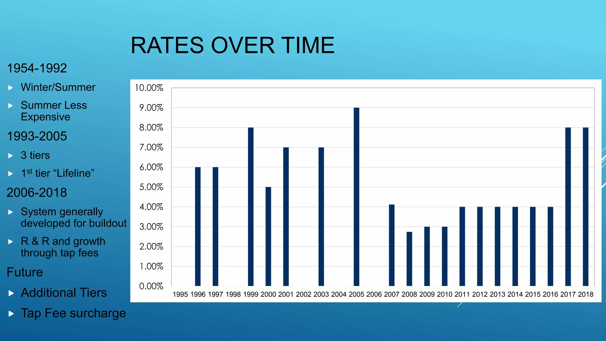 RATES OVER TIME
1954-1992
 Winter/Summer
 Summer Less
Expensive
1993-2005
 3 tiers
 1st tier “Lifeline”
2006-2018
 System generally
developed for buildout
 R & R and growth
through tap fees
Future
 Additional Tiers
 Tap Fee surcharge
0.00%
1.00%
2.00%
3.00%
4.00%
5.00%
6.00%
7.00%
8.00%
9.00%
10.00%
1995 1996 1997 1998 1999 2000 2001 2002 2003 2004 2005 2006 2007 2008 2009 2010 2011 2012 2013 2014 2015 2016 2017 2018
 