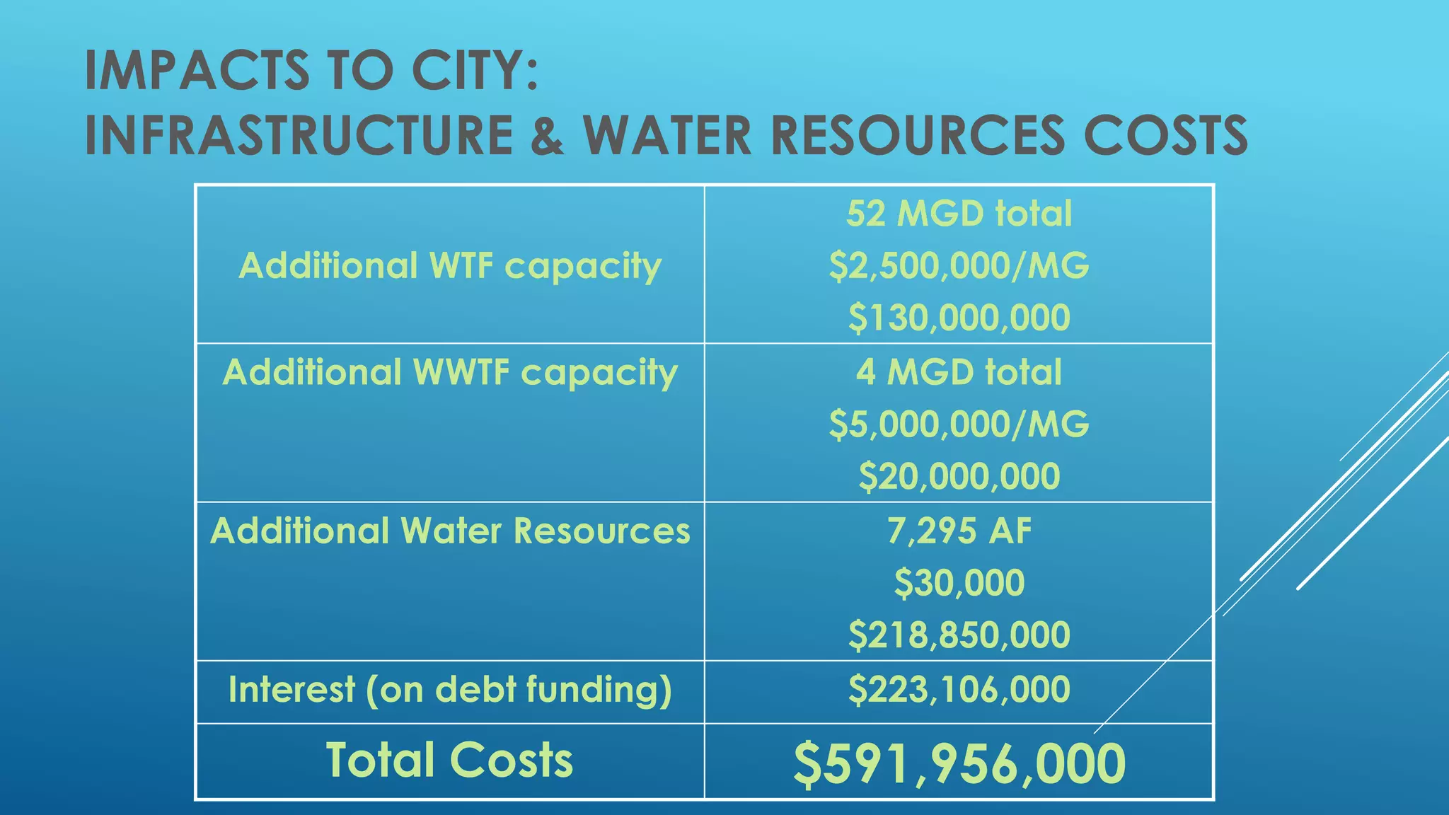IMPACTS TO CITY:
INFRASTRUCTURE & WATER RESOURCES COSTS
Additional WTF capacity
52 MGD total
$2,500,000/MG
$130,000,000
Additional WWTF capacity 4 MGD total
$5,000,000/MG
$20,000,000
Additional Water Resources 7,295 AF
$30,000
$218,850,000
Interest (on debt funding) $223,106,000
Total Costs $591,956,000
 