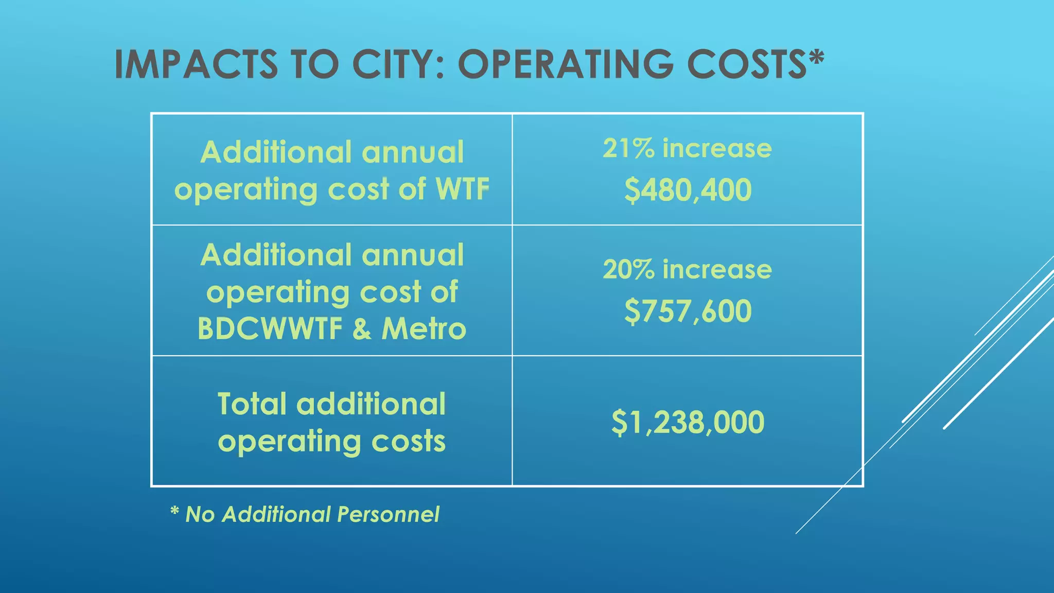 IMPACTS TO CITY: OPERATING COSTS*
Additional annual
operating cost of WTF
21% increase
$480,400
Additional annual
operating cost of
BDCWWTF & Metro
20% increase
$757,600
Total additional
operating costs
$1,238,000
* No Additional Personnel
 