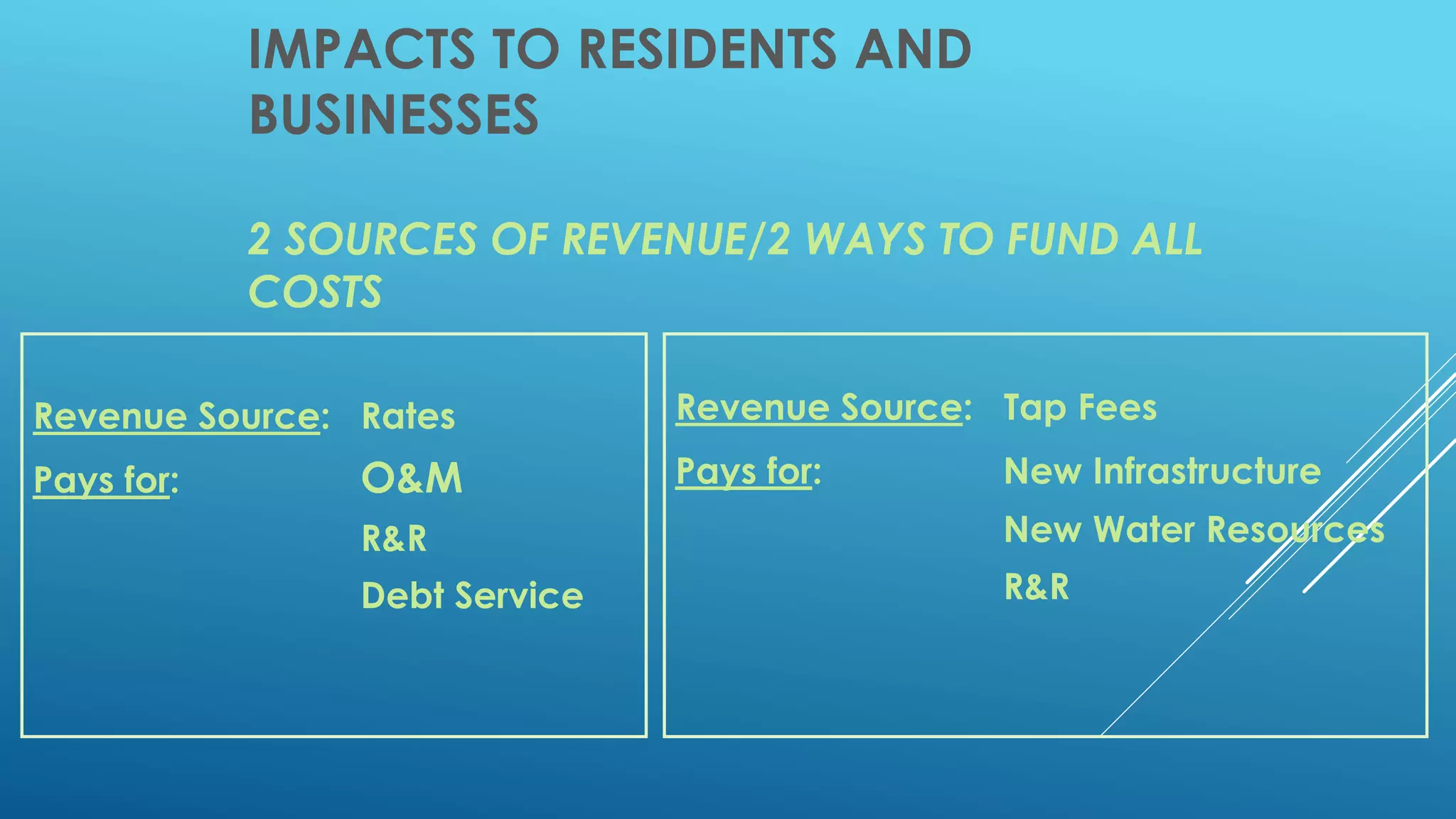 IMPACTS TO RESIDENTS AND
BUSINESSES
2 SOURCES OF REVENUE/2 WAYS TO FUND ALL
COSTS
Revenue Source: Rates
Pays for: O&M
R&R
Debt Service
Revenue Source: Tap Fees
Pays for: New Infrastructure
New Water Resources
R&R
 