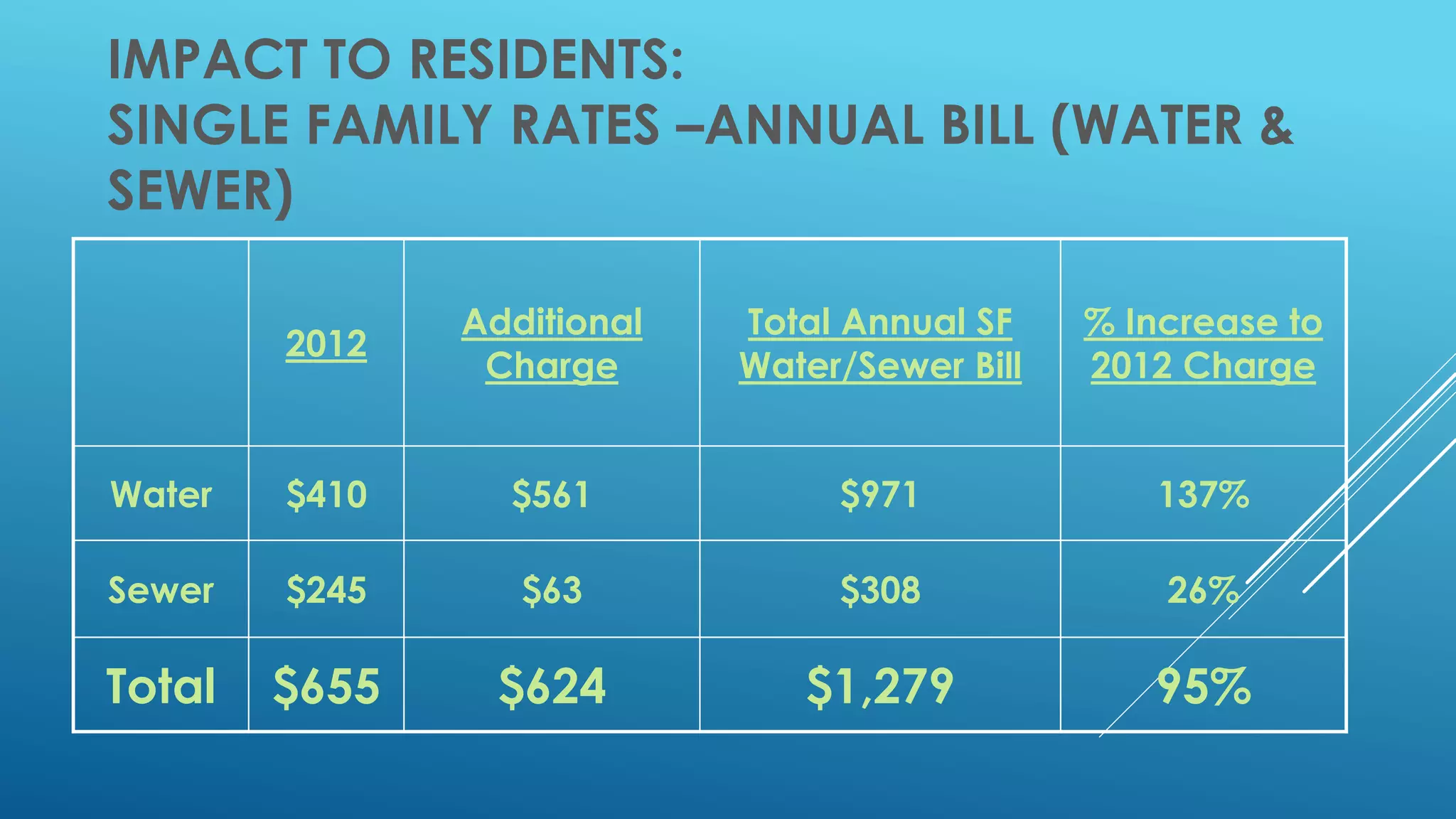 IMPACT TO RESIDENTS:
SINGLE FAMILY RATES –ANNUAL BILL (WATER &
SEWER)
2012
Additional
Charge
Total Annual SF
Water/Sewer Bill
% Increase to
2012 Charge
Water $410 $561 $971 137%
Sewer $245 $63 $308 26%
Total $655 $624 $1,279 95%
 