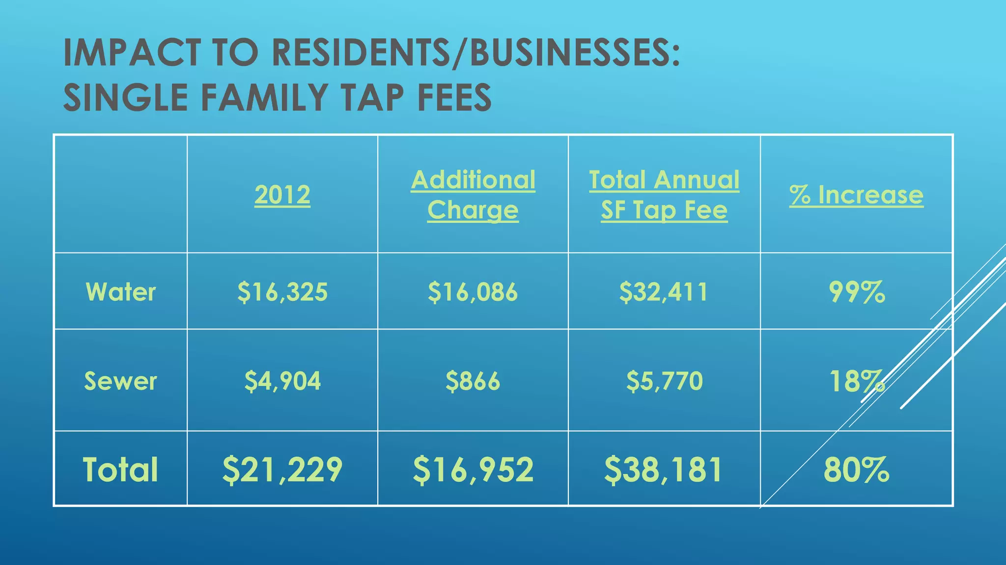 IMPACT TO RESIDENTS/BUSINESSES:
SINGLE FAMILY TAP FEES
2012
Additional
Charge
Total Annual
SF Tap Fee
% Increase
Water $16,325 $16,086 $32,411 99%
Sewer $4,904 $866 $5,770 18%
Total $21,229 $16,952 $38,181 80%
 