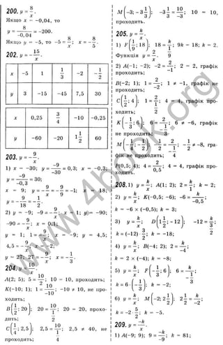 со
c«s
ем
200. у =~.
X
Якщо X = -0,04, то
У =
-0,04
= -200.
Якщо II = -5, то -5 = —: X = — ,
X 5
202.у =--.
X
X
Г
О
н
'5
X
'х
о:
in
а:
О
г
о
S
C
S
X
т
>Ч
Q.
5
Ъ
о
L£l
Ш
1_
п;
<
1 1
X -5 1
3
-2
2
у 3 -15 -45 7.5 30
3
X 0,25
4
-10 -0,25
У -60 -20
■
і 60
203.у =-~.
X
-9
1) л: = -30; (/ = — = 0.3; х = -0,3;
-9
-30
= 30;
18;
-0.3
п 9 9 ,
^ - 9; j/= = =-1;
9 1 ^
'^ = -1 8 = - 2 -
2) у = -9; -9 = ---- ; х = 1; у ^ -90;
9 ^
-90 = ---- ; л: = 0,1;
^ 9
!/ = 1; 1 = ----; д
: = -9 ; (/ = 4,5;
9
4,5 = - - ; л: = -2;
^ 9 1
у = 27; 27 = - - ; х = - ~ .
А{2; 5): 5 = — ; 10 = 10, проходить;
10
АГ(-10; 1); 1 = — - 10 10, не про­
ходить;
В
дить;
С
пр оход и ть;
^ i;2 ,5 ^
4
-10
10
20 = — ; 20 = 20, прохо-
2,5 = ^ ; 2,5 40, не
М
проходить.
205. у
1 ^
- ; 18
,9
- з і = і ^ ; 10 = 10,
3 -3
18 = у ; 9k = 18; /
г = 2.
1) F
Функція у =
2) А (-1 ; -2 ); “ 2 = — ; 2 = 2, графік
проходить;
В{-2; 1); 1 = — ; 1 * -1 . графік не
проходить;
ходить;
К
- Г '
6 =
_ 1 ’
3
1 2
2
4, графік про-
6 ^ -6 , графік
не проходить;
4 2,
фік не проходить; 4
Р(0,5; 4); 4 = ^
ходить.
J , - - * - 8 . гра-
0 ,5 ’
4 = 4. графік про-
208.1) у = ~ ; А(1; 2); 2 = ^ ; = 2;
X 1
2) 1
/= - ; Ä-(-0,5; -6 ); -6 = —^ ;
X -0,5
/
г = - 6 X (-0 .5 ); ft = 3;
■ і - . .
3) у = - ; D
X
* = (-12) I ; k = -18;
4) 1
/= - ; B (-4 ; 2); 2 = 4 :
д
: -4
k = 2 X (-4 ); k = -8;
5) y = - ; F
X
6 =
ft = 6-
1 'I
'з
; * = -2;
6) у = —; М
X
k = -2 - - k
2
209. У X
-2; 2 -
2 )
-k
2 І = А ;
2 -2
1) A (- 9 ; 9); 9 = ^ ; =
- 81;
w
w
w
.
4
b
o
o
k
.
o
r
g
 