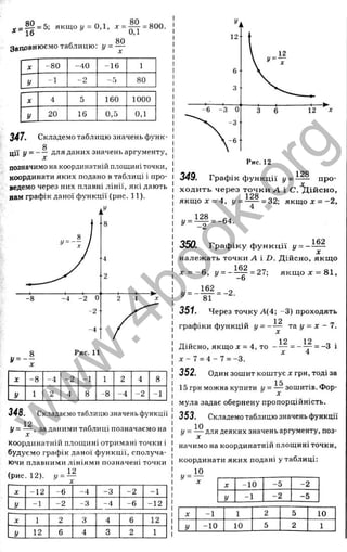 80
„ _ ^ = 5; якщ оу = 0,1, л: = ^ = 800.
* 16 0,1
80
Заповнюємо таблицю: у = —
-80
-1
-40 -16
80
X 4 5 160 1000
у 20 16 0,5 0,1
347. Складемо таблицю значень функ-
8
ції у = — ДЛЯ даних значень аргументу,
позначимо на координатній площині точки,
координати яких подано в таблиці і про­
ведемо через них плавні лінії, які дають
нам графік даної функції (рис. 11).
Рис. 11
X -8 -4 -2 -1 1 2 4 8
У 1 2 4 8 -8 -4 -2 -1
348. С
к
лад
аєм
от
а
б
л
и
ц
юзн
а
ч
е
н
ьф
у
н
к
ц
ії
12
у = — , заданими таблиці позначаємо на
координатній площині отримані точки і
будуємо графік даної функції, сполуча­
ючи плавними лініями позначені точки
(рис. 12). !/= ^
X -12 -6 -4 -3 -2 -1
У -1 -2 -3 -4 -6 -12
X 1 2 3 4 6 12
У 12 6 4 3 2 1
349. Графік ф ункції і/= і ^ про­
х о д и ть через то ч к и А і С. Д ій с н о ,
якщод: = 4, і/= і ^ = 32; якщо X = -2 ,
. = i f = -64.
350. Гр аф ік у ф у н к ц ії у = -
162
належ ать точки А і D. Дійсно, якщ о
с 162
л: = - о , у = ---- — = 27; якщ о х = 81,
-о
162
У = -
81
= -2.
351. Через точку А(4; -3 ) проходять
12
графіки функцій У - ~ ~ т
а у = х ~ 1 .
.12-
X
12 ,
' 4 ■
-З і
Дійсно, якщо д
: = 4, то
X - 7 = 4 - 7 = -3 .
352. Один зошит коштує X грн, тоді за
15 грн можна купити У зошитів. Фор­
мула задає обернену пропорційність.
353. Складемо таблицю значень функції
І/= — для деяких значень аргументу, поз-
X
начимо на координатній площині точки,
координати яких подані у таблиці:
X -10 -5 -2
У -1 -2 -5
X -1 1 2 5 10
У -10 10 5 2 1
w
w
w
.
4
b
o
o
k
.
o
r
g
 