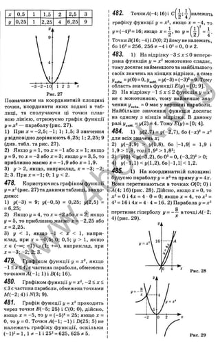 X 0,5
0,25
1,5
2,25
2,5
6,25
Позначаючи на координатній площині
точки, координати яких подані в таб­
лиці, та сполучаючи ці точки плав­
ною лінією, отримуємо графік функції
у = х^ — параболу (рис. 27).
1) При л: = -2 ,5 ;-1 ; 1; 1,5; З значення
І/відповідно дорівнюють 6,25; 1; 2,25; 9
(див. табл. та рис. 27).
2) Якщо І/= 1, то л: = -1 або J
C= 1; якщо
j/= 9, то х = -3 або д; = 3; якщо і/= 3,5, то
приблизно маємо .г = -1,9 або х = 1,9.
3) у > 2, якщо, наприклад, х = -3; -2;
2; 3. При x = -1; 0; 1 і/< 2.
478. Користуючись графіком функції
у = х^ (рис. 27) та даними таблиці, знахо­
димо:
1) у (-3 ) = 9; у(-0,5 ) = 0,25; у(2,5) =
= 6,25;
2) Якщо у = 4, то х = -2 або І = 2; якщо
у = 5, то приблизно маємо х = -2,25 або
х = 2,25.
3) у < 1, якщо -1 < д: < 1, напри­
клад, при X = -0,5; 0; 0,5; у > 1, якщо
X є (-о о ; -1 ) U (1; +о=), наприклад, при
л: = -3 ;- 2 ;2 ;3 .
479. Графіком функції у = х^, якщо
-1 < д:<4, є частина параболи, обмежена
точкамиЛ(-1; l)iß (4 ; 16).
480. Графіком функції у = х ^ , - 2 < х <
< Зє частина параболи, обмежена точками
М (-2 ; 4)іЛГ(3; 9).
481. Графік функції у = х‘ проходить
через точки ß (-5 ; 25) і С(0; О), дійсно,
якщо X = -5, то І/= (-5)^ = 25; якщо х =
О, то ^ = 0. Точки А (-1 ; -1 ) і D{25; 5) не
належ ать графіку ф ункції, оскільки
(-1)2 = 1, 1 -1 і 25^ = 625, 625 * 5.
482. ТочкиА(-4; 16)і с належать
графіку функції у = х ‘
‘ , якщо л: = -4, то
1 .. n V .1
'4 '
=(І]
у = (-4)^ = 16; якщо х = —,то у
Точки В(16; -4 )і Д(0; 2) йому не належать,
бо 16^ = 256, 2 5 6 ;t-4 i0 2 = 0, 0?і2.
483. 1) На відрізку-З < X < о непере­
рвна функція у = х^ монотонно спадає,
тому досягає найменшого та найбільшого
своїх значень на кінцях відрізка, а саме
= у(0 )=0. г/..«,= !/(-3)=(-3)2=9. Тому
область значень функції Е(у) = [0; 9].
2) На відрізку-1 < X < 2 функція і/=
не є монотонною, тому найменше зна­
чення = 0 має у вершині параболи.
Найбільше значення функція досягає
на одному з кінців відрізка. В даному
і/„м. = '/(2) = 4. Тому£(і/) = [0; 4].
484. 1) у(2,1 ) = y ( - 2J ) , бо { ~ x f = х^
для всіх значень х;
2) і/(-1,9) > і/(1,8), бо І-1,9І = 1,9 і
1,9 >1 ,8, тоді 1,92 >1,82;
3) ^(0) < у(-3,2), бо 0= = О, (-3,2)2 > 0;
4) і/(-1,1)<і/(1,2),бо|-1,1|<1,2.
485. 1) На координатній площ ині
будуємо параболу у = х^та пряму у = 4х.
Вони перетинаються в точках 0(0; 0) і
А{4; 16) (рис. 28). Дійсно, якщо ж= О, то
= О і 4x = 4 •О = 0; якщо jc = 4, то х2 =
42 = 16 і 4ж = 4 •4 = 16. 2) Парабола y = x
^
^
Q
перетинає гіперболу у = — вточціА(-2;
4) (рис. 29). ^
w
w
w
.
4
b
o
o
k
.
o
r
g
 
