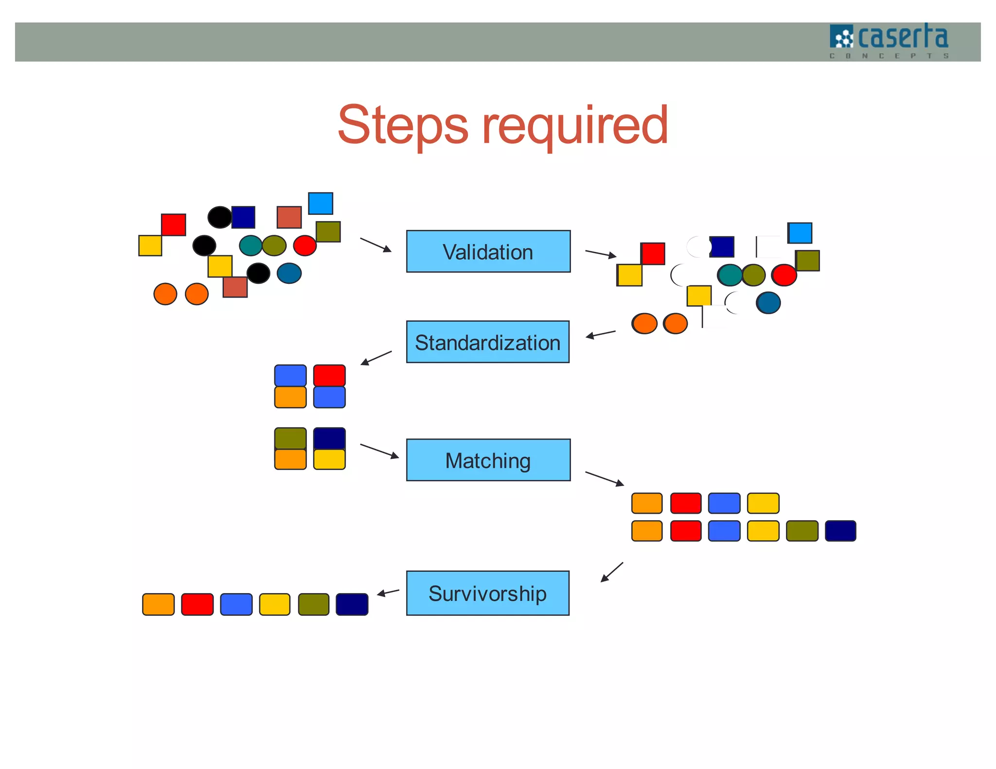 Steps required
Standardization
Matching
Survivorship
Validation
 