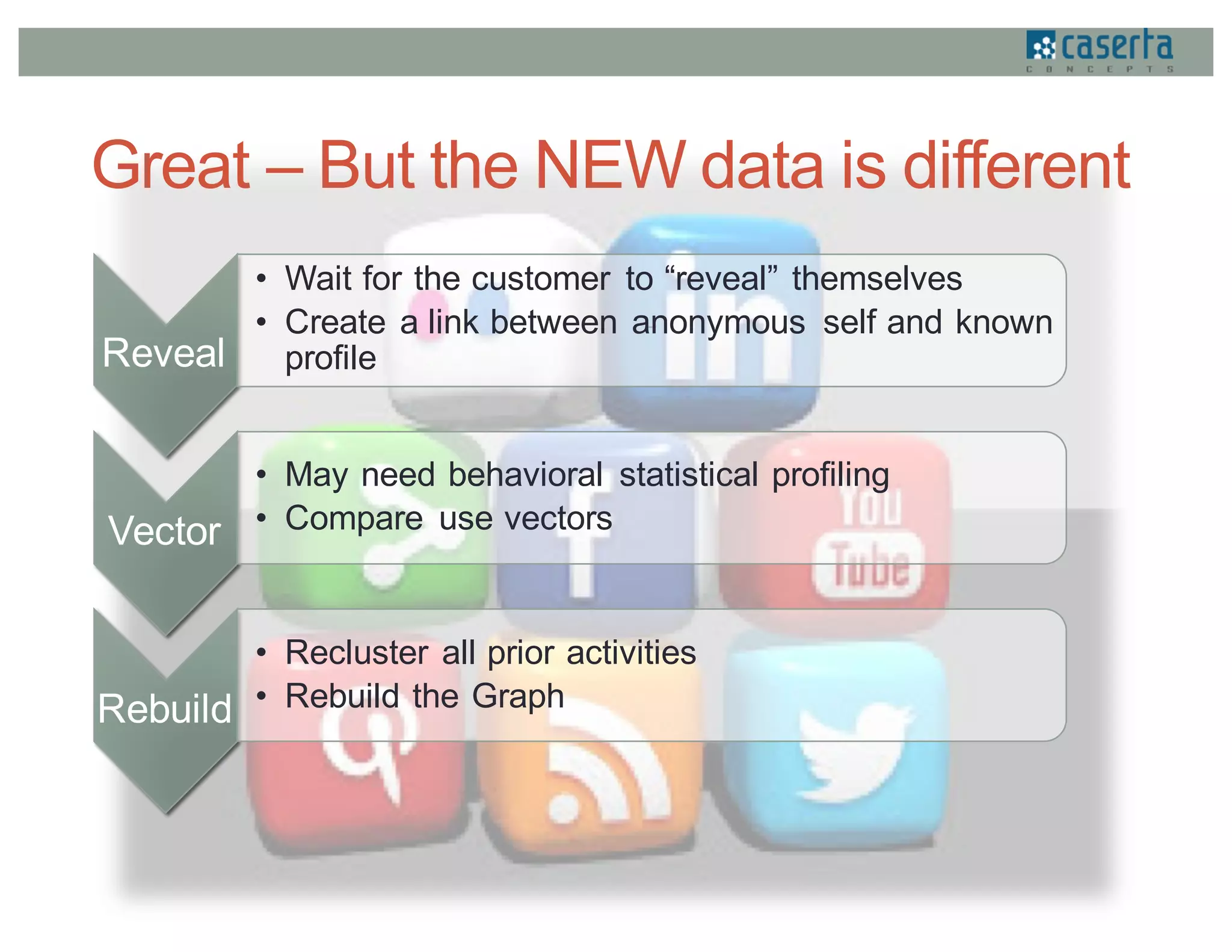 Great – But the NEW data is different
Reveal
• Wait for the customer to “reveal” themselves
• Create a link between anonymous self and known
profile
Vector
• May need behavioral statistical profiling
• Compare use vectors
Rebuild
• Recluster all prior activities
• Rebuild the Graph
 
