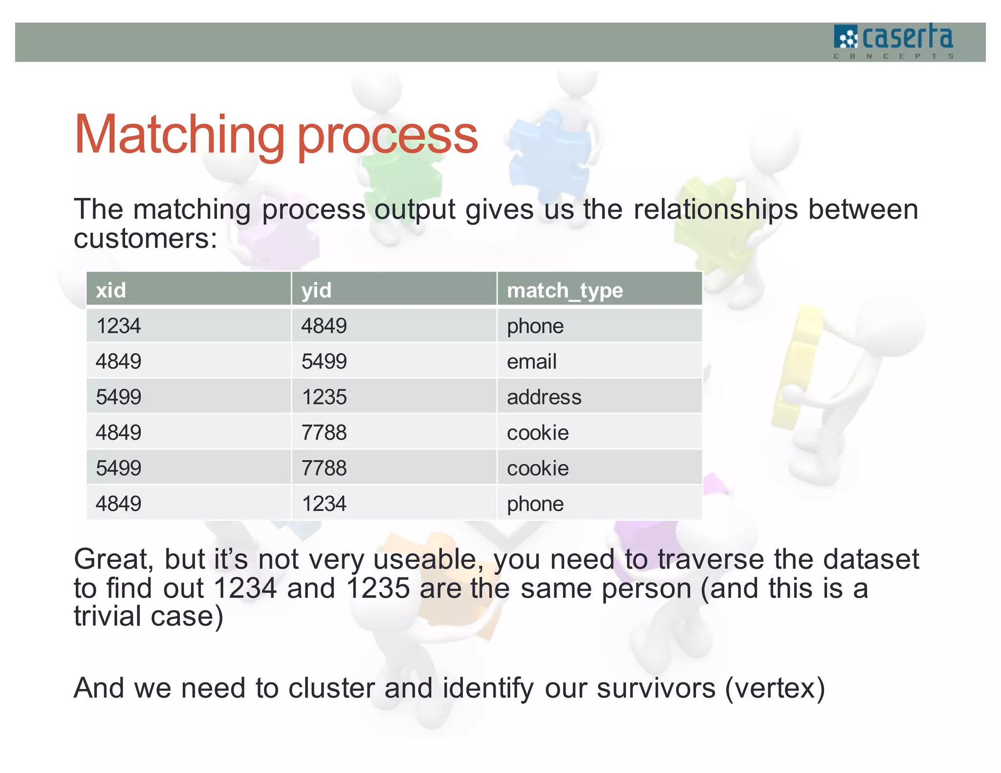 Matching process
The matching process output gives us the relationships between
customers:
Great, but it’s not very useable, you need to traverse the dataset
to find out 1234 and 1235 are the same person (and this is a
trivial case)
And we need to cluster and identify our survivors (vertex)
xid yid match_type
1234 4849 phone
4849 5499 email
5499 1235 address
4849 7788 cookie
5499 7788 cookie
4849 1234 phone
 