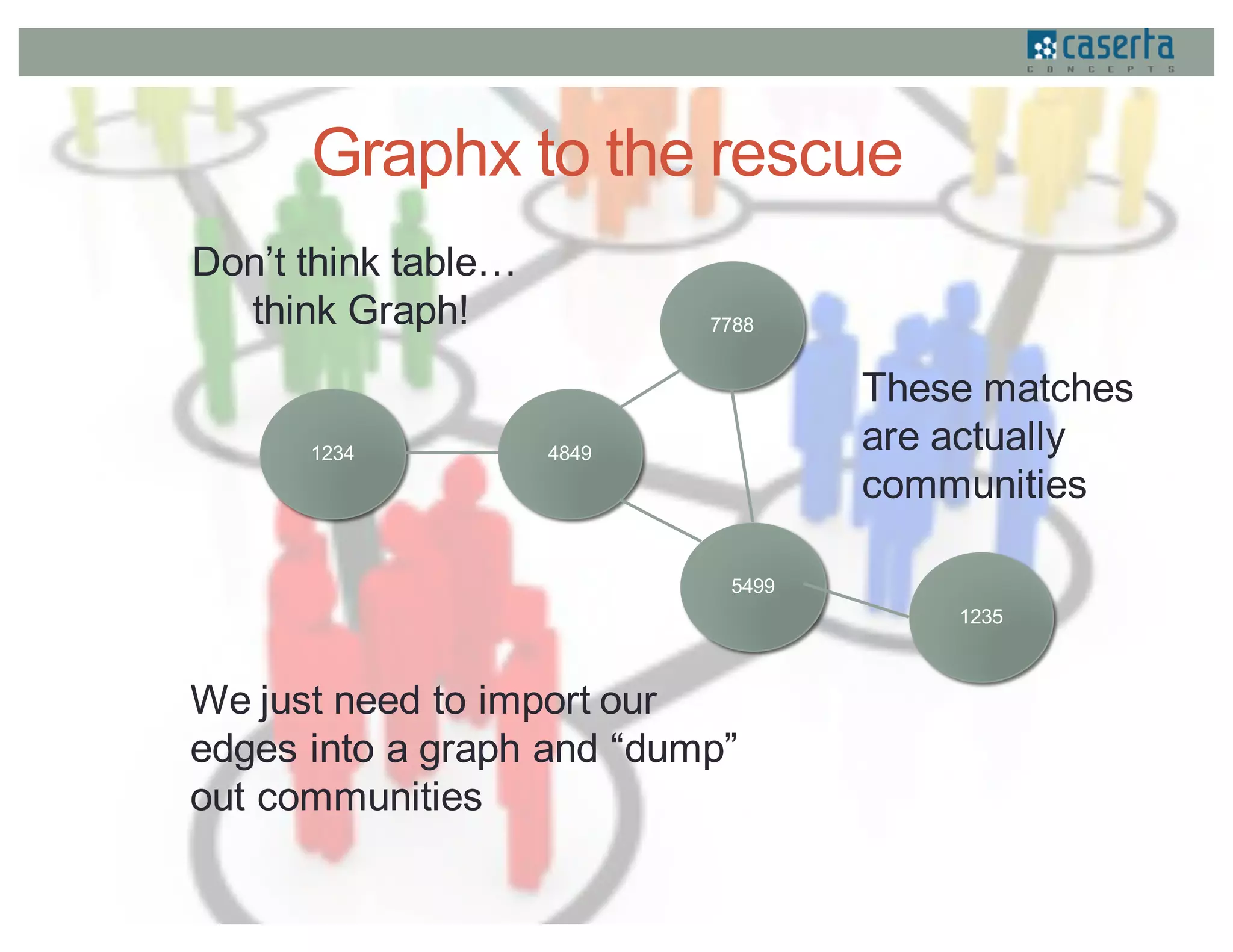 Graphx to the rescue
1234 4849
5499
7788
We just need to import our
edges into a graph and “dump”
out communities
Don’t think table…
think Graph!
These matches
are actually
communities
1235
 