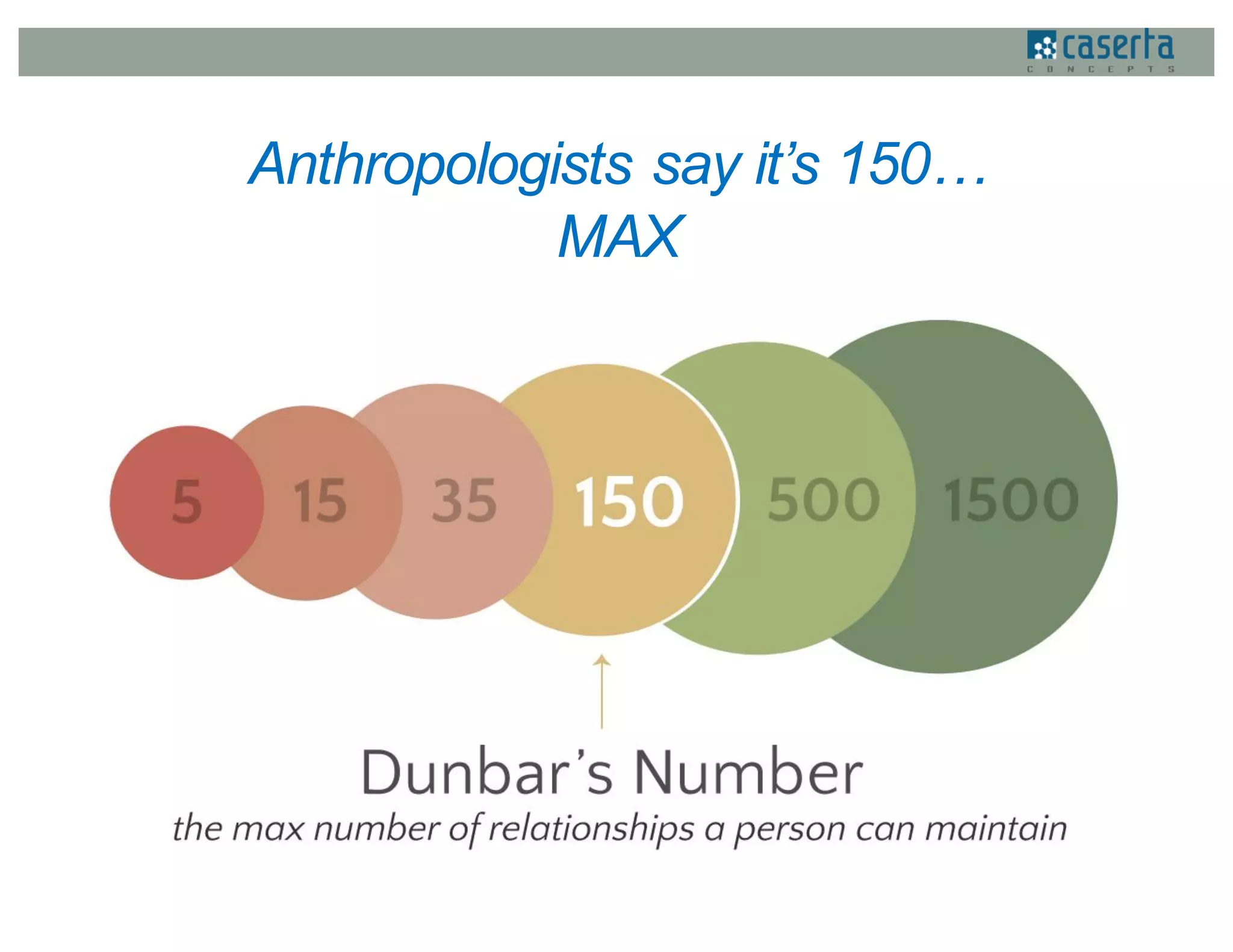 Anthropologists say it’s 150…
MAX
 