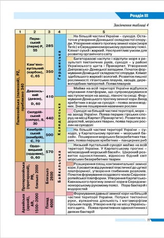 Розділ ІIІ
77
планети, який проліг через південь сучасної Євразії. Там
упродовж всієї геологічної історії земна кора то опускалася,
то піднімалася. Під час опускання неодноразово з’являлися
прогини земної поверхні з глибинними розломами. Про­
гини затоплювало море, і в них нагромаджувалися потужні
товщі осадів. Коли прогин зазнавав підняття, утворювалися
складчасті гори (епоха гороутворення, або складчастість).
У тріщини розломів з надр проникала магма, формуючи
окремі вулканічні масиви або цілі хребти.
У палеозойську еру центральна частина території сучас­
ної України здебільшого була суходолом. На інших терито­
ріях суходіл та море змінювали один одного. Максимальний
наступ моря внаслідок опускання земної кори відбувся в
середині ери. У палеозої мали місце дві епохи горотворен­
ня, які вплинули на формування земної кори України. У
каледонську складчастість виникли гірські споруди на місці
сучасних Карпат – Пракарпати, які островами виступали
з води. У герцинську складчастість (наприкінці ери) вони
зникли під водами мілководного моря Тетіс, що зайняло
прогин в Середземноморському рухомому поясі. Нато­
мість нова складчаста споруда з’явилася на сході України
на місці Донецького прогину. Клімат був близьким до суб­
тропічного: переважно спекотним, змінювався від сухого
до вологого. Ще на початку ери розвинулися одноклітинні
організми. Потім з’явилися багатоклітинні водорості, мор­
ські тварини, а ще через мільйоноліття – наземні рослини
і земноводні. У кам’яновугільному періоді панувала пишна
рослинність: гігантські плауни, хвощі, деревоподібні па­
пороті. Рослинна маса сприяла нагромадженню органічної
речовини, з якої без доступу кисню у стародавніх торф’я­
них болотах утворилися поклади вугілля.
У мезозойську еру на платформній частині України пере­
важав рівнинний суходіл. Окремі водні басейни існували на
Лівобережжі та в Середземноморському поясі. У крейдово-
му періоді відбулося найбільше для всієї геологічної історії
України поширення морських площ. Вони вкривали майже
всю територію нашої країни, крім центральної частини. У
мезозої проявилася кіммерійська складчастість, внаслідок
чого сформувалася гірська споруда на місці Криму, Азов­
ського моря і північної частини Чорного моря. Однак зго­
дом гори зруйнувалися і стали морським дном. У Закарпатті
активно діяли вулкани. Клімат здебільшого був теплим і су­
хим. З’явилися ссавці та птахи.
На початку кайнозойської ери море знову поширилося
на більшу частину України. З плином часу воно поступо­
Протерозой
На території
України
пошири­лися
морські басейни
У кам’янову­гіль­ному
періоді па­ну­вала
пишна рос­линність
Палеозой
Мезозой
 