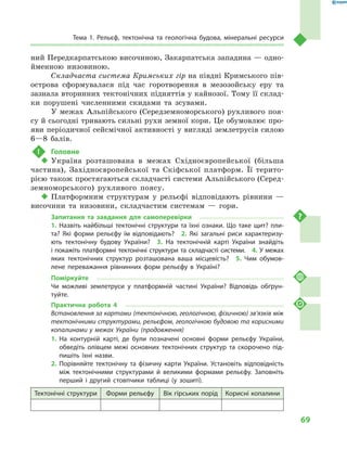 69
Тема 1. Рельєф, тектонічна та геологічна будова, мінеральні ресурси
ний Передкарпатською височиною, Закарпатська западина — одно-
йменною низовиною.
Складчаста система Кримських гір на півдні Кримського пів-
острова сформувалася під час горотворення в  мезозойську еру та
зазнала вторинних тектонічних підняттів у кайнозої. Тому її склад-
ки порушені численними скидами та зсувами.
У межах Альпійського (Середземноморського) рухливого поя-
су й сьогодні тривають сильні рухи земної кори. Це обумовлює про-
яви періодичної сейсмічної активності у вигляді землетрусів силою
6—8  балів.
!	 Головне
‹‹ Україна розташована в  межах Східноєвропейської (більша
частина), Західноєвропейської та Скіфської платформ. Її терито-
рією також простягаються складчасті системи Альпійського (Серед-
земноморського) рухливого поясу.
‹‹ Платформним структурам у  рельєфі відповідають рівнини  —
височини та низовини, складчастим системам  — гори.
Запитання та завдання для самоперевірки
1. Назвіть найбільші тектонічні структури та їхні ознаки. Що таке щит? пли-
та? Які форми рельєфу їм відповідають?  2.  Які загальні риси характеризу-
ють тектонічну будову України?  3.  На тектонічній карті України знайдіть
і покажіть платформні тектонічні структури та складчасті системи.  4. У межах
яких тектонічних структур розташована ваша місцевість?  5.  Чим обумов-
лене переважання рівнинних форм рельєфу в  Україні?
Поміркуйте
Чи можливі землетруси у  платформній частині України? Відповідь обґрун-
туйте.
Практична робота 4
Встановлення за картами (тектонічною, геологічною, фізичною) зв’язків між
тектонічними структурами, рельєфом, геологічною будовою та корисними
копалинами у межах України (продовження)
1.	На контурній карті, де були позначені основні форми рельєфу України,
обведіть олівцем межі основних тектонічних структур та скорочено під-
пишіть їхні назви.
2.	Порівняйте тектонічну та фізичну карти України. Установіть відповідність
між тектонічними структурами й  великими формами рельєфу. Заповніть
перший і  другий стовпчики таблиці (у  зошиті).
Тектонічні структури Форми рельєфу Вік гірських порід Корисні копалини
 