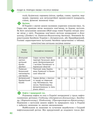 82
Розділ III. Природні умови і  ресурси України
солі), будівельну сировину (піски, крейда, глини, граніти, мар-
мури), сировину для металургійної промисловості (кварцити,
глини, флюсові вапняки) тощо.
2	 Вугілля.
В Україні є значні запаси паливних корисних копалин (мал. 1).
Серед них провідне місце належить кам’яному та бурому вугіллю.
За його загальними запасами (56,6 млрд тонн) Україна посідає вось-
ме місце у  світі. Родовища кам’яного вугілля зосереджені в  Доне-
цькому (Донбасі) та Львівсько-Волинському басейнах. Основним бу-
ровугільним басейном України є  Дніпровський, або Правобережний.
Головні характеристики вугільних басейнів представлені в  таблиці.
ХАРАКТЕРИСТИКА ВУГІЛЬНИХ БАСЕЙНІВ УКРАЇНИ
Назва
басейну
Географічне положення
Площа,м
Промислові
запаси,
млрдт
Середня
потужність
пластів,м
Максимальна
глибина
розробки,м
Донецький
кам’я­но­
вугільний
басейн
(Донбас)
Східна частина України:
території Луганської, Доне-
цької, Дніпропетровської
і  частково Полтавської та
Харківської областей
50 43 0,6—1,8 1400
Львівсько-
Волинський
кам’яно­вугіль­
ний басейн
Північний захід України,
межа Львівської та Волин-
ської областей
10 1,5 0,5—1,1 550
Дніпровський
буровугільний
басейн
Уздовж Дніпра з  північно-
го заходу на південний
схід: Житомирська, Чер-
каська, Кіровоградська,
Дніпропетровська та Запо-
різька області
100 1,9 3—6 100
3	 Нафта і  природний газ.
Родовища нафти та газу в Україні зосереджені у трьох нафто-
газоносних регіонах: Східному (Дніпровсько-Донецькому), Західно-
му (Карпатському), Південному (Причорноморсько-Кримському).
Порівняно з  вугіллям запаси нафти та природного газу в  Україні
є  набагато меншими та значно виснаженими.
Найбільшим за запасами та сучасним видобутком є  Східний
нафтогазоносний регіон. Він приурочений до осадового чохла Дні-
 