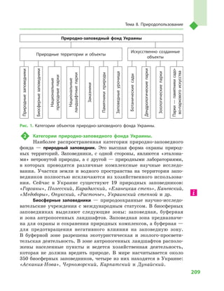 209
Тема 8. Природопользование
Природно-заповедный фонд Украины
Природные территории и  объекты
Искусственно созданные
объекты
Природныезаповедники
Биосферныезаповедники
Национальные
природныепарки
Национальные
ландшафтныепарки
Заказники
Памятникиприроды
Заповедныеурочища
Ботаническиесады
Дендрологическиепарки
Зоологическиепарки
Парки —памятникисадо-
во-парковогоискусства
Рис. 1. Категории объектов природно-заповедного фонда Украины.
2	 Категории природно-заповедного фонда Украины.
Наиболее распространенная категория природно-заповедного
фонда  — природный заповедник. Это высшая форма охраны природ-
ных территорий. Заповедники, с  одной стороны, являются «эталона-
ми» нетронутой природы, а  с другой  — природными лабораториями,
в  которых проводятся различные комплексные научные исследо-
вания. Участки земли и  водного пространства на территории запо-
ведников полностью исключаются из хозяйственного использова-
ния. Сейчас в  Украине существуют 19  природных заповедников:
«Горганы», Полесский, Карадагский, «Еланецкая степь», Каневский,
«Медоборы», Опукский, «Расточье», Украинский степной и  др.
Биосферные заповедники  — природоохранные научно-исследо-
вательские учреждения с  международным статусом. В  биосферных
заповедниках выделяют следующие зоны: заповедная, буферная
и  зона антропогенных ландшафтов. Заповедная зона предназначе-
на для охраны и сохранения природных комплексов, а буферная —
для предотвращения негативного влияния на заповедную зону.
В  буферной зоне разрешена экотуристическая и  эколого-просвети-
тельская деятельность. В зоне антропогенных ландшафтов располо-
жены населенные пункты и  ведется хозяйственная деятельность,
которая не должна вредить природе. В  мире насчитывается около
350 биосферных заповедников, четыре из них находятся в Украине:
«Аскания-Нова», Черноморский, Карпатский и  Дунайский.
 