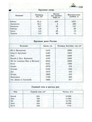 /125
Крупные озера
Название Площадь,
тыс. км2
Высота
над уровнем
моря, м
Максимальная
глубина, м
Байкал 31,5 456 1637
Ладожское 18,1 4 230
Онежское 9,7 33 127
Таймыр 4,6 6 26
Ханка 4,2 69 10
Чудское 3,5 30 15
Крупные реки России
Название Длина, км Площадь бассейна, тыс. км2
Обь (с Иртышом) 5410 2990
Амур (с Аргунью) 4440 1855
Лена 4400 2490
Енисей (с Бол. Енисеем) 4102 2580
Обь (от слияния Б и и и Катуни) 3650 2990
Волга 3531 1360
Оленёк 2270 219
Колыма 2129 643
Дон 1870 422
Печора 1809 322
Индигирка 1726 360
Сев. Двина (с Сухоной) 1302 357
Годовой сток и расход рек
Река Годовой сток, км3
Расход, м 3
/ с
Енисей 624 19 800
Лена 536 17 000
Обь 400 12 700
Амур 344 10 900
Волга 254 7710
 
