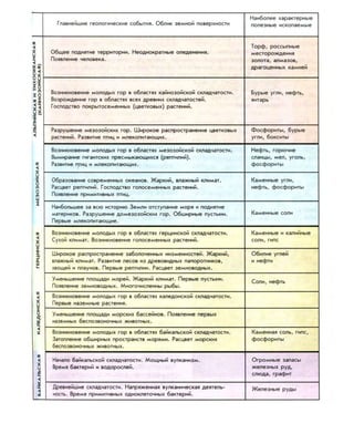 к
<
и
I
< _
ИН
14
ХО
о*
>х
X
с
л
Ц
<
Главнейшие геологические события. Облик земной поверхности
Наиболее характерные
полезные ископаемые
Общее поднятие территории. Неоднократные оледенения.
Появление человека.
Торф, россыпные
месторождения
золота, алмазов,
драгоценных камней
Возникновение молодых гор в областях кайнозойской складчатости.
Возрождение гор в областях всех древних складчатостей.
Господство покрытосеменных (цветковых) растений.
Бурые угли, нефть,
янтарь
Разрушение мезозойских гор. Широкое распространение цветковых
растений. Развитие птиц и млекопитающих.
Фосфориты, бурые
угли, бокситы
Возникновение молодых гор в областях мезозойской складчатости.
Вымирание гигантских пресмыкающихся (рептилий).
Развитие птиц и млекопитающих.
Нефть, горючие
сланцы, мел, уголь,
фосфориты
Образование современных океанов. Жаркий, влажный климат.
Расцвет рептилий. Господство голосеменных растений.
Появление примитивных птиц.
Каменные угли,
нефть, фосфориты
Наибольшее за всю историю Земли отступание моря и поднятие
материков. Разрушение домезозойских гор. Обширные пустыни.
Первые млекопитающие.
Каменные соли
Возникновение молодых гор в областях герцинской складчатости.
Сухой климат. Возникновение голосеменных растений.
Каменные и калийные
соли, гипс
Широкое распространение заболоченных низменностей. Жаркий,
влажный климат. Развитие лесов из древовидных папоротников,
хвощей и плаунов. Первые рептилии. Расцвет земноводных.
Обилие углей
и нефти
Уменьшение площади морей. Жаркий климат. Первые пустыни.
Появление земноводных. Многочисленны рыбы.
Соли, нефть
Возникновение молодых гор в областях каледонской складчатости.
Первые наземные растения.
Уменьшение площади морских бассейнов. Появление первых
наземных беспозвоночных животных.
Возникновение молодых гор в областях байкальской складчатости.
Затопление обширных пространств морями. Расцвет морских
беспозвоночных животных.
Каменная соль, гипс,
фосфориты
Начало байкальской складчатости. Мощный вулканизм.
Время бактерий и водорослей.
Огромные запасы
железных руд,
слюда, графит
Древнейшие складчатости. Напряженная вулканическая деятель­
ность. Время примитивных одноклеточных бактерий.
Железные руды
 