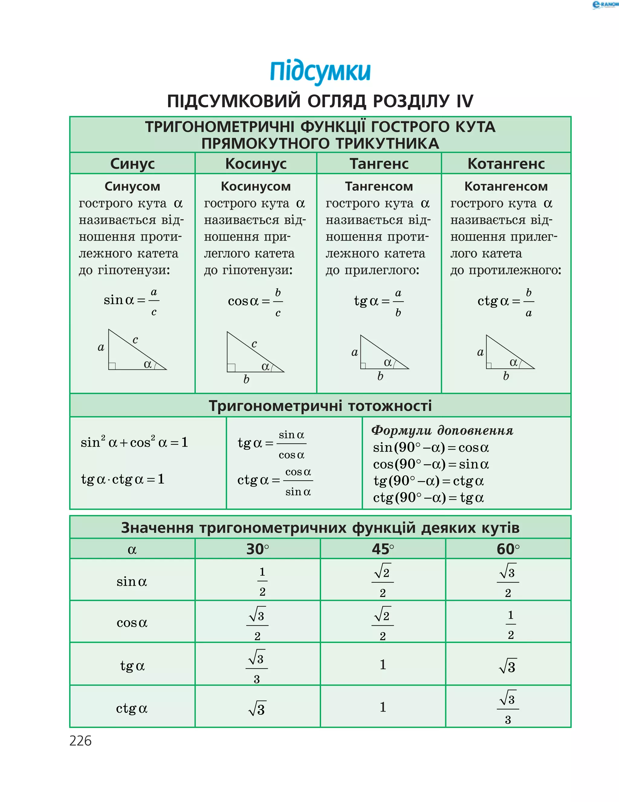 226
Підсумки
Підсумковий огляд розділу IV
Тригонометричні функції гострого кута
прямокутного трикутника
Синус Косинус Тангенс Котангенс
Синусом
гострого кута α
називається від­
ношення проти­
лежного катета
до гіпотенузи:
Косинусом
гострого кута α
називається від­
ношення при­
леглого катета
до гіпотенузи:
Тангенсом
гострого кута α
називається від­
ношення проти­
лежного катета
до прилеглого:
Котангенсом
гострого кута α
називається від­
ношення прилег­
лого катета
до про­тилежного:
sinα =
a
c
cosα =
b
c
tgα =
a
b
ctgα =
b
a
a
c
α
c
α
b
a
b
α
a
b
α
Тригонометричні тотожності
sin cos2 2
1α α+ =
tg ctgα α⋅ = 1
tg
sin
cos
α
α
α
=
ctg
cos
sin
α
α
α
=
Формули доповнення
sin( ) cos90 − =α α
cos( ) sin90 − =α α
tg( ) ctg90 − =α α
ctg( ) tg90 − =α α
Значення тригонометричних функцій деяких кутів
α 30° 45° 60°
sinα
1
2
2
2
3
2
cosα 3
2
2
2
   
1
2
tgα 3
3
1 3
ctgα 3 1
3
3
 